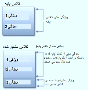 شی گرایی در پایتون