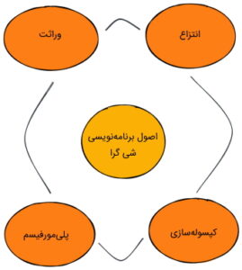 اصول شی گرایی